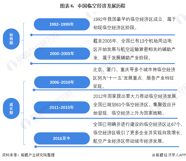 图表4：中国临空经济发展历程