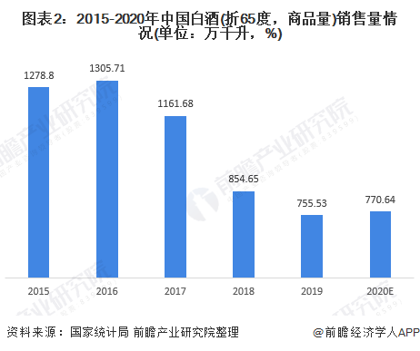 图表2：2015-2020年中国白酒(折65度，商品量)销售量情况(单位：万千升，%)