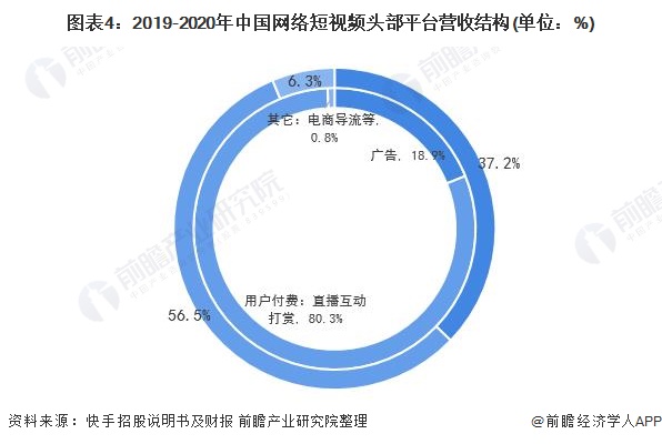 图表4：2019-2020年中国网络短视频头部平台营收结构(单位：%)