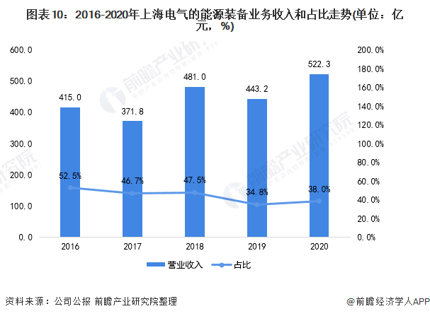 图表10：2016-2020年上海电气的能源装备业务收入和占比走势(单位：亿元，%)