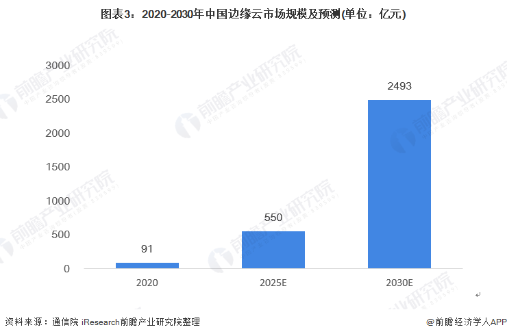 图表3：2020-2030年中国边缘云市场规模及预测(单位：亿元)