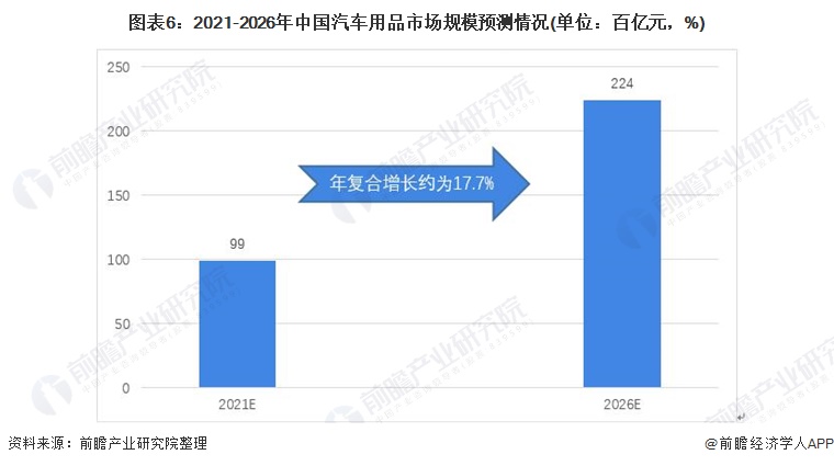 图表6：2021-2026年中国汽车用品市场规模预测情况(单位：百亿元，%)