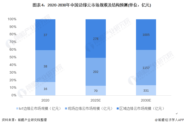 图表4：2020-2030年中国边缘云市场规模及结构预测(单位：亿元)