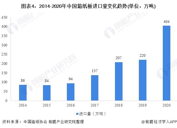 图表4：2014-2020年中国箱纸板进口量变化趋势(单位：万吨)