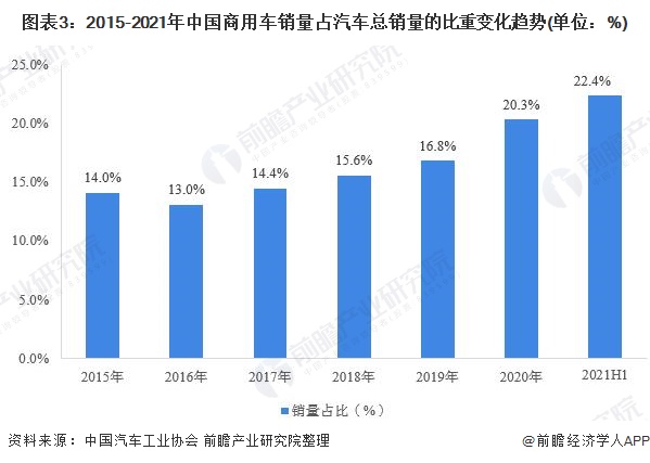 图表3：2015-2021年中国商用车销量占汽车总销量的比重变化趋势(单位：%)