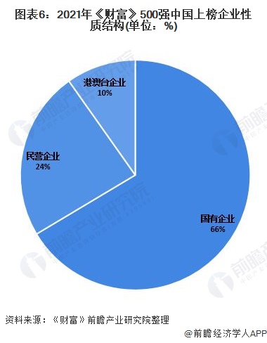 图表6：2021年《财富》500强中国上榜企业性质结构(单位：%)