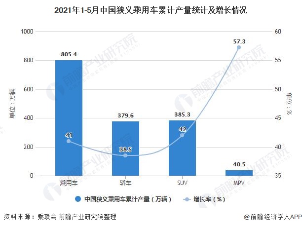 2021年1-5月中国狭义乘用车累计产量统计及增长情况