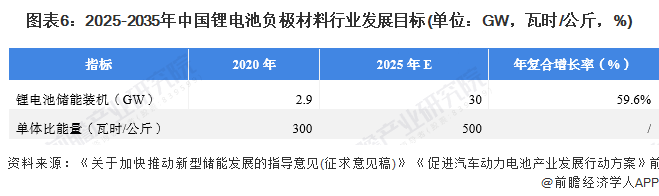 圖表6：2025-2035年中國鋰電池負極材料行業發展目標(單位：GW，瓦時/公斤，%)