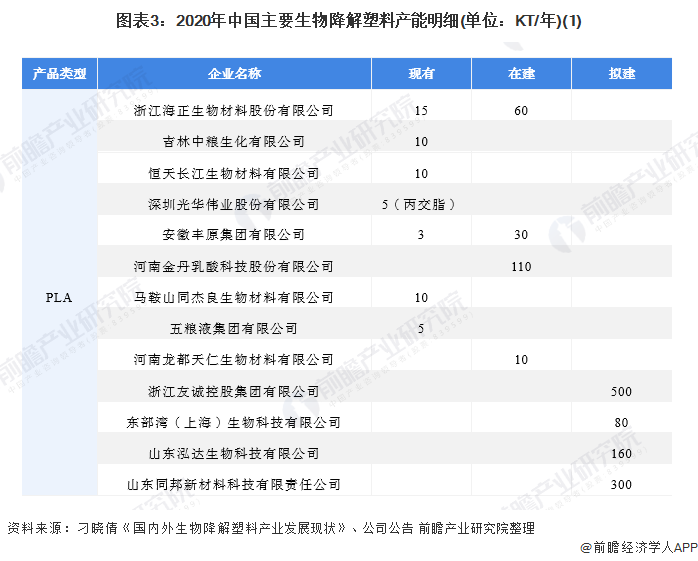 图表3：2020年中国主要生物降解塑料产能明细(单位：KT/年)(1)