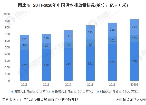 图表4：2011-2020年中国污水排放量情况(单位：亿立方米)