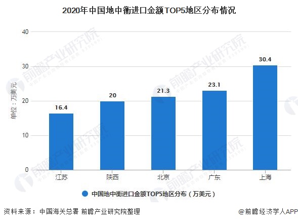 2020年中国地中衡进口金额TOP5地区分布情况