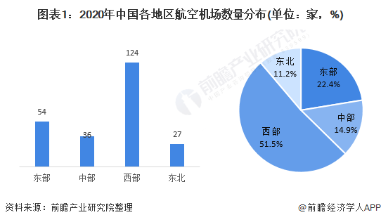 图表1：2020年中国各地区航空机场数量分布(单位：家，%)