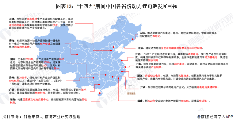 圖表13：“十四五”期間中國各省份動力鋰電池發展目標