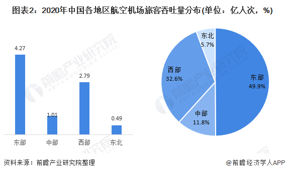 图表2：2020年中国各地区航空机场旅客吞吐量分布(单位：亿人次，%)