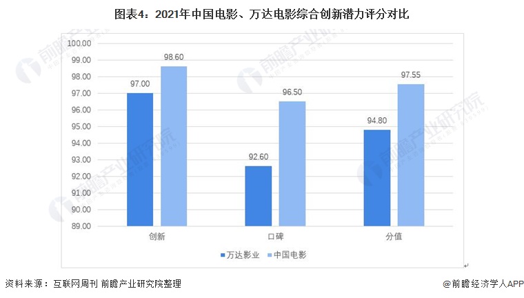 图表4：2021年中国电影、万达电影综合创新潜力评分对比