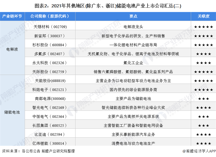 圖表2：2021年其他地區(qū)(除廣東、浙江)儲(chǔ)能電池產(chǎn)業(yè)上市公司匯總(二)