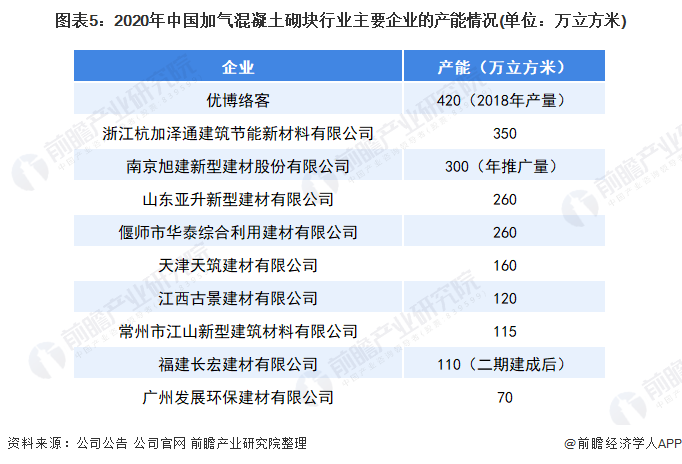 图表5：2020年中国加气混凝土砌块行业主要企业的产能情况(单位：万立方米)
