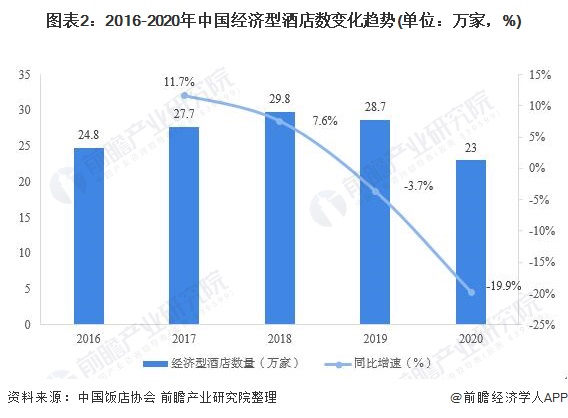 图表2：2016-2020年中国经济型酒店数变化趋势(单位：万家，%)