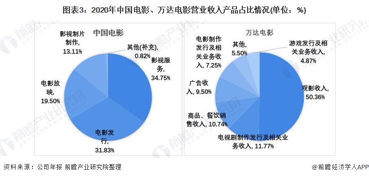 图表3：2020年中国电影、万达电影营业收入产品占比情况(单位：%)