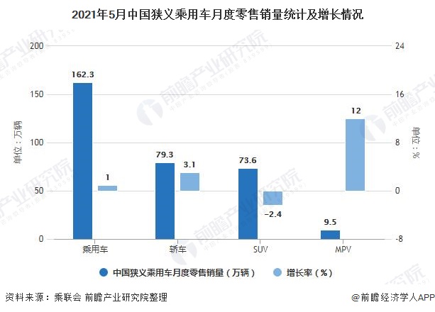 2021年5月中国狭义乘用车月度零售销量统计及增长情况