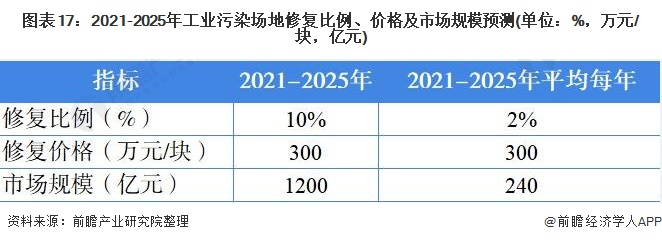 图表17：2021-2025年工业污染场地修复比例、价格及市场规模预测(单位：%，万元/块，亿元)