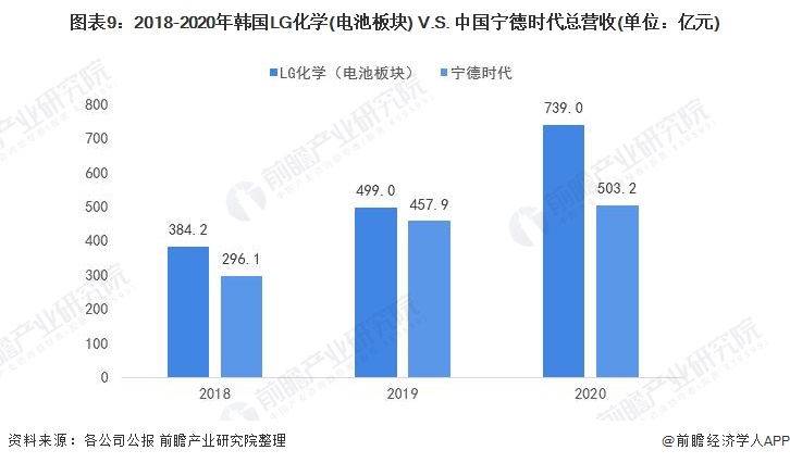 图表9：2018-2020年韩国LG化学(电池板块) V.S. 中国宁德时代总营收(单位：亿元)