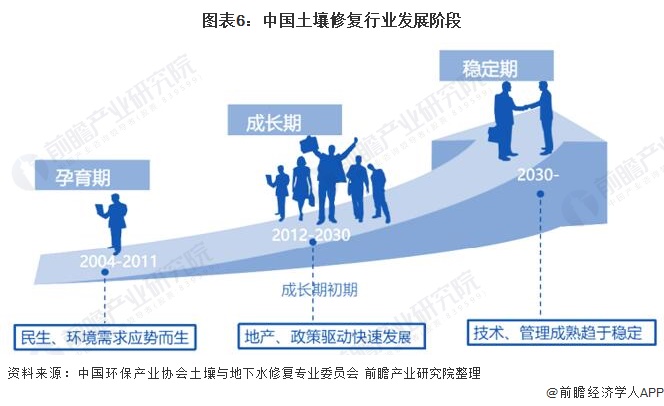 图表6：中国土壤修复行业发展阶段