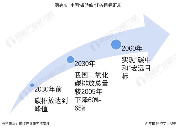 图表4：中国“碳达峰”任务目标汇总