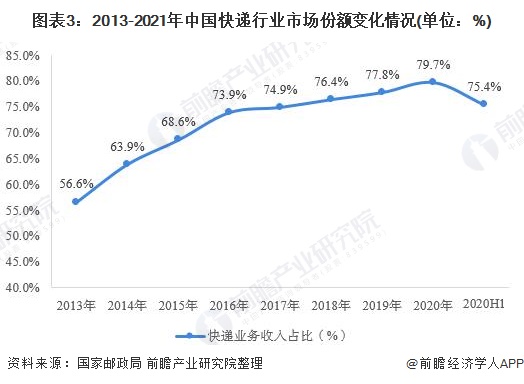 图表3：2013-2021年中国快递行业市场份额变化情况(单位：%)