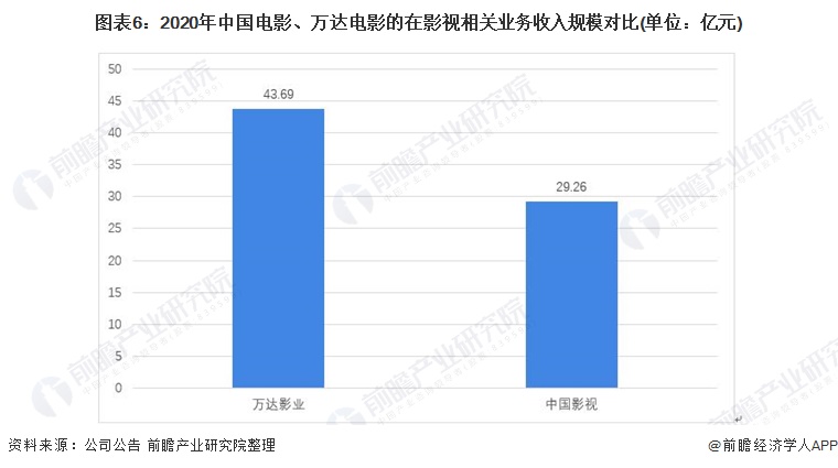 图表6：2020年中国电影、万达电影的在影视相关业务收入规模对比(单位：亿元)