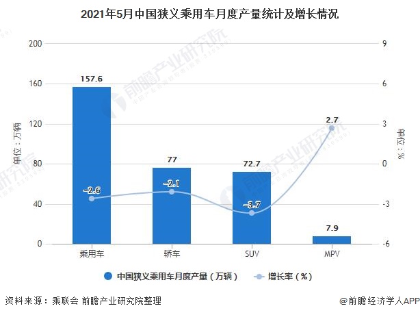 2021年5月中国狭义乘用车月度产量统计及增长情况