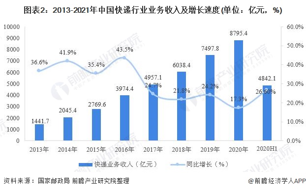 图表2：2013-2021年中国快递行业业务收入及增长速度(单位：亿元，%)