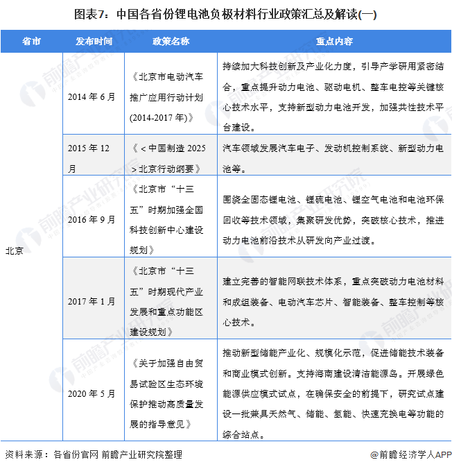 图表7：中国各省份锂电池负极材料行业政策汇总及解读(一)