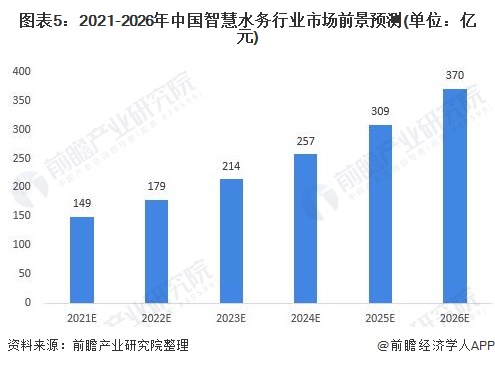 图表5：2021-2026年中国智慧水务行业市场前景预测(单位：亿元)