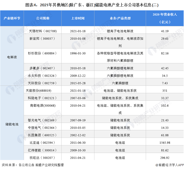 图表4：2021年其他地区(除广东、浙江)储能电池产业上市公司基本信息(二)