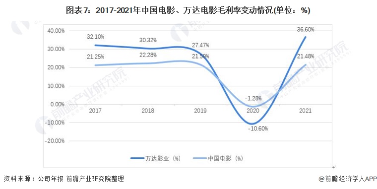 图表7：2017-2021年中国电影、万达电影毛利率变动情况(单位：%)