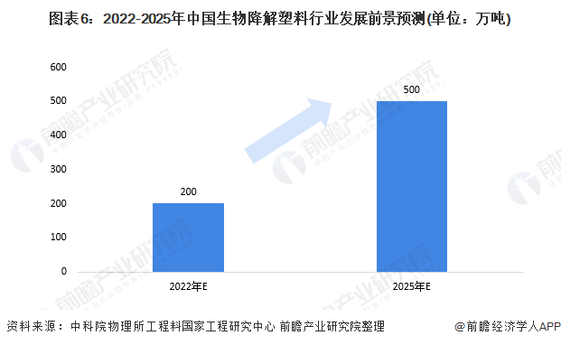 图表6：2022-2025年中国生物降解塑料行业发展前景预测(单位：万吨)