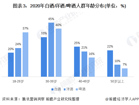 图表3：2020年白酒/洋酒/啤酒人群年龄分布(单位：%)