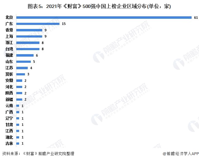 图表5：2021年《财富》500强中国上榜企业区域分布(单位：家)