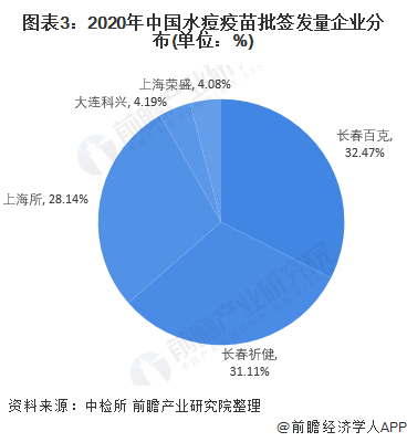 圖表3：2020年中國水痘疫苗批簽發量企業分布(單位：%)