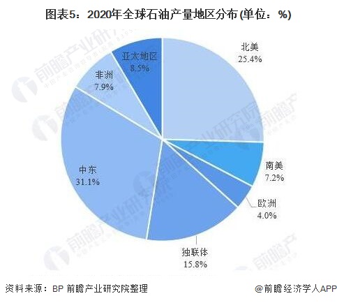 图表5：2020年全球石油产量地区分布(单位：%)