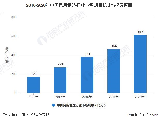 2016-2020年中国民用雷达行业市场规模统计情况及预测
