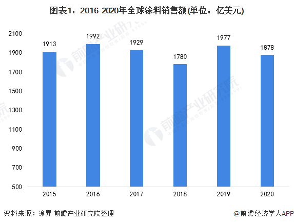 图表1：2016-2020年全球涂料销售额(单位：亿美元)