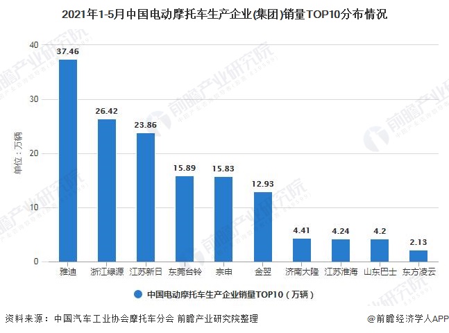 2021年1-5月中国电动摩托车生产企业(集团)销量TOP10分布情况