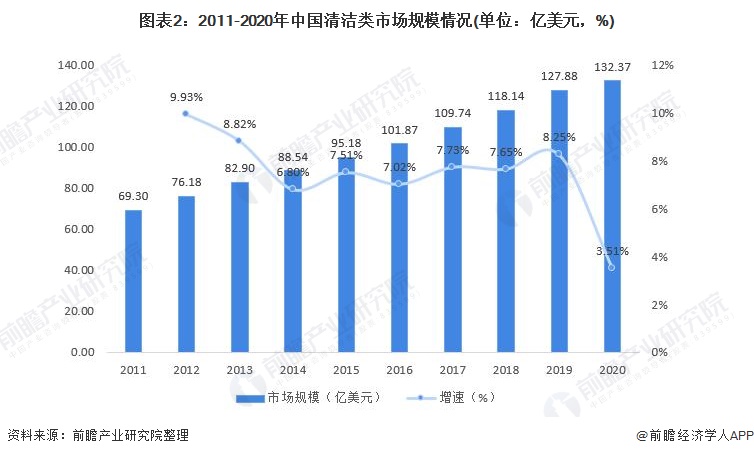 图表2：2011-2020年中国清洁类市场规模情况(单位：亿美元，%)