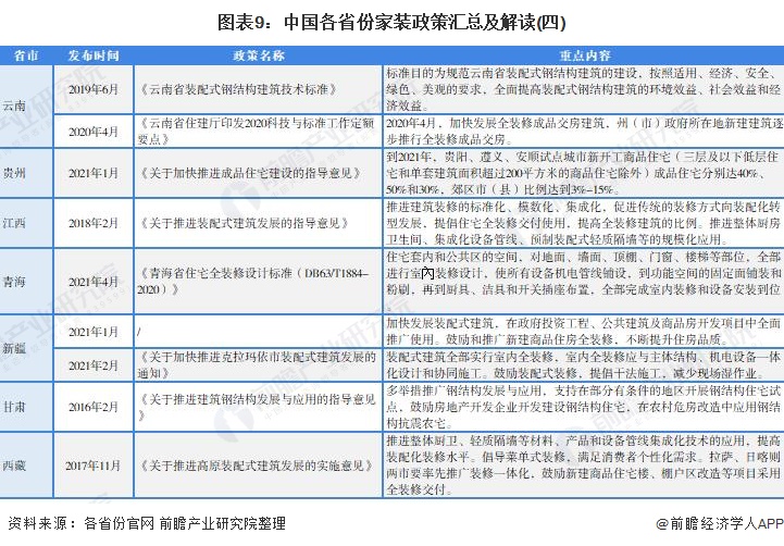 图表9：中国各省份家装政策汇总及解读(四)