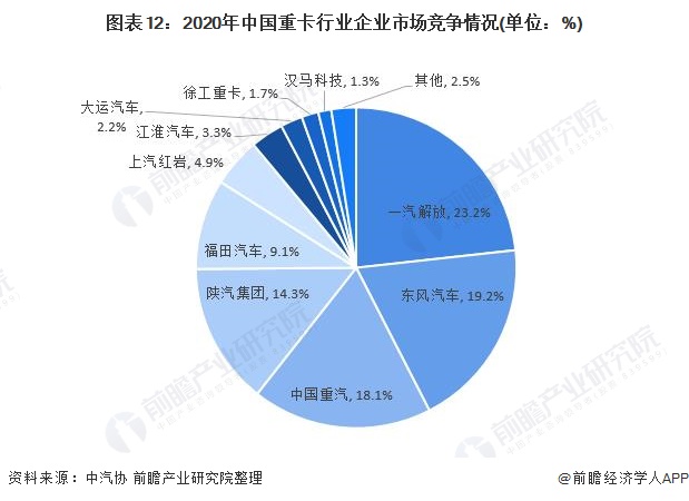 图表12：2020年中国重卡行业企业市场竞争情况(单位：%)