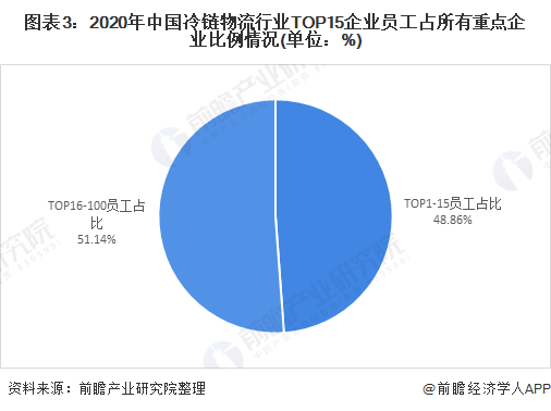 图表3：2020年中国冷链物流行业TOP15企业员工占所有重点企业比例情况(单位：%)