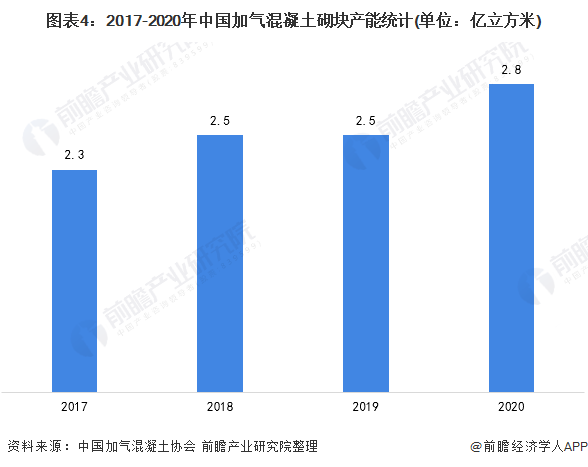 图表4：2017-2020年中国加气混凝土砌块产能统计(单位：亿立方米)