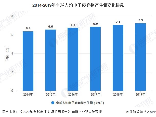 2014-2019年全球人均电子废弃物产生量变化情况